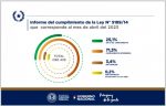 La ARRN cumple con el 100 % de la Ley 5189/2014 que corresponde al mes de abril de 2023