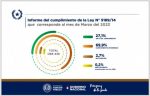 La ARRN cumple con el 100 % de la Ley 5189/2014 que corresponde al mes de marzo de 2023