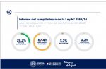 La ARRN cumple con el 100 % de la Ley 5189/2014 que corresponde al mes de setiembre